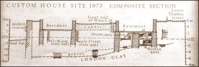 Waterfront Development: Tim’s composite section across Custom House site. Note Roman riverside wall below Thames Street (to North), late Roman quay, medieval encroachments etc, all in relation to modern river wall and foreshore (to South).