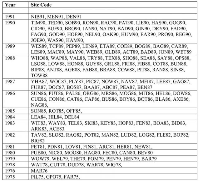 Inspiring site codes from the past 1 650